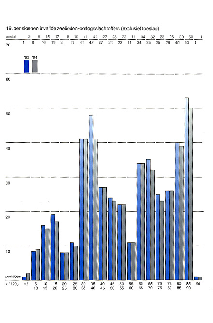 Grafiek uit jaarverslag BPR over het aantal en de hoogte van uitbetaalde pensioenen aan invalide zeelieden-oorlogsslachtoffers over 1984/1984