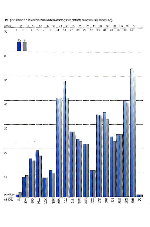 Grafiek uit jaarverslag BPR over het aantal en de hoogte van uitbetaalde pensioenen aan invalide zeelieden-oorlogsslachtoffers over 1984/1984