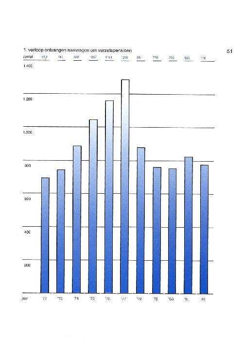 Grafiek uit jaarverslag BPR over aantal aanvragen van verzetspensioen in de periode 1972-1982
